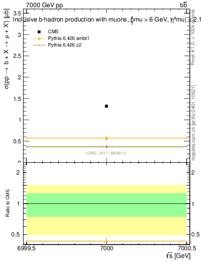 Plot of xsec in 7000 GeV pp collisions