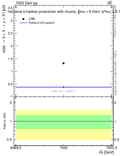 Plot of xsec in 7000 GeV pp collisions