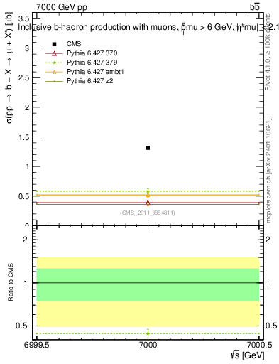 Plot of xsec in 7000 GeV pp collisions