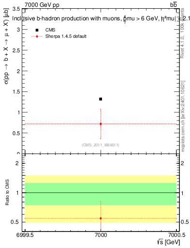 Plot of xsec in 7000 GeV pp collisions