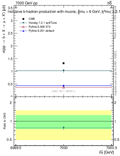 Plot of xsec in 7000 GeV pp collisions