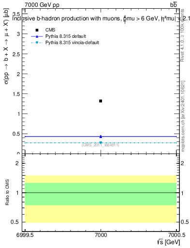 Plot of xsec in 7000 GeV pp collisions