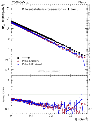 Plot of xsec in 7000 GeV pp collisions