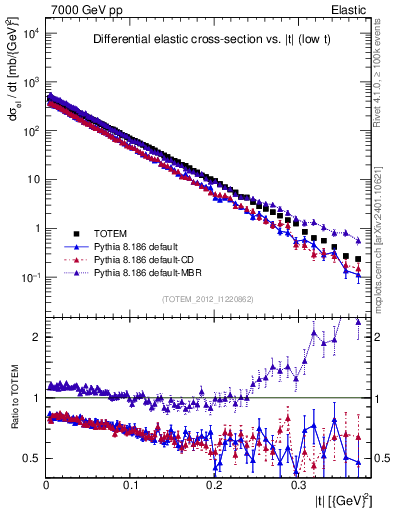 Plot of xsec in 7000 GeV pp collisions