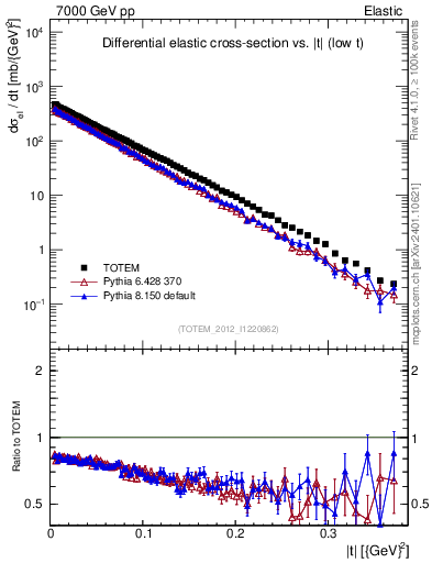 Plot of xsec in 7000 GeV pp collisions