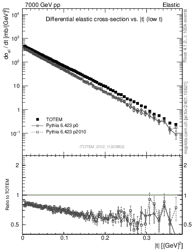Plot of xsec in 7000 GeV pp collisions