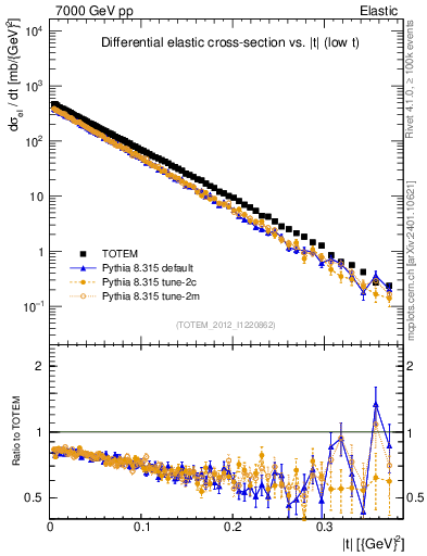 Plot of xsec in 7000 GeV pp collisions