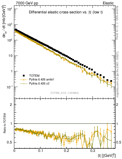 Plot of xsec in 7000 GeV pp collisions
