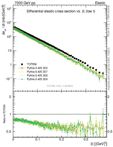 Plot of xsec in 7000 GeV pp collisions