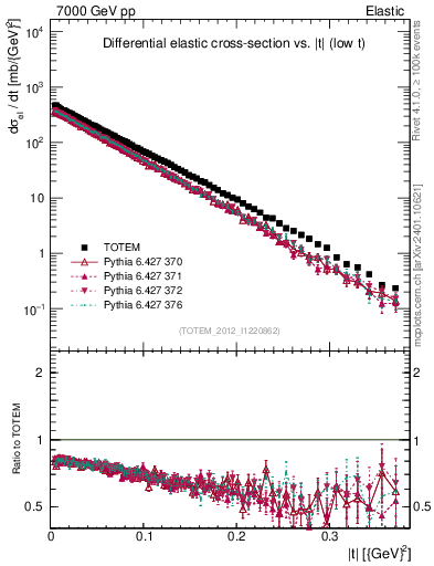 Plot of xsec in 7000 GeV pp collisions