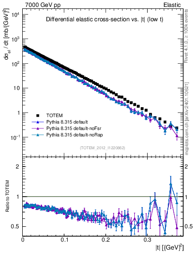 Plot of xsec in 7000 GeV pp collisions