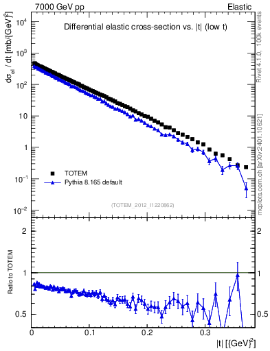 Plot of xsec in 7000 GeV pp collisions