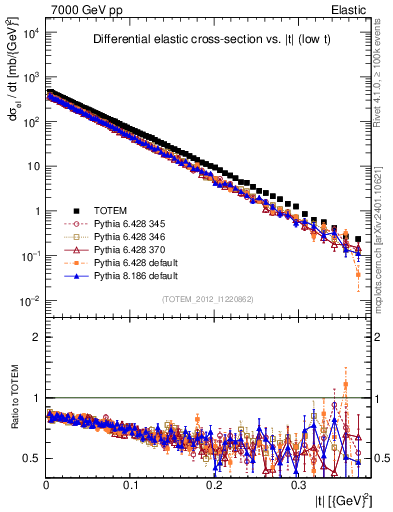 Plot of xsec in 7000 GeV pp collisions