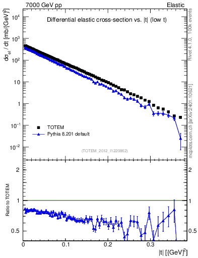 Plot of xsec in 7000 GeV pp collisions