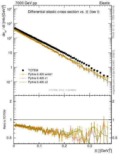 Plot of xsec in 7000 GeV pp collisions