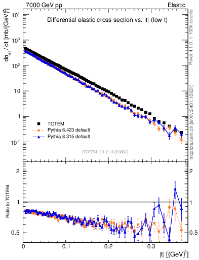 Plot of xsec in 7000 GeV pp collisions