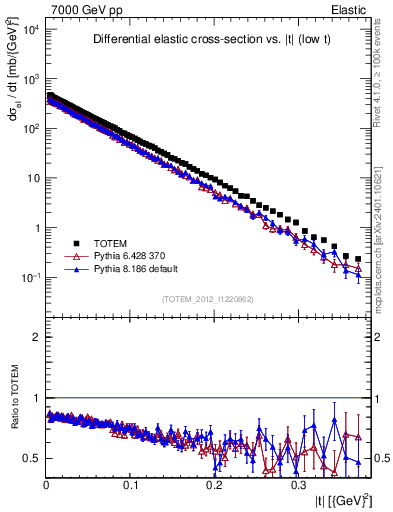 Plot of xsec in 7000 GeV pp collisions