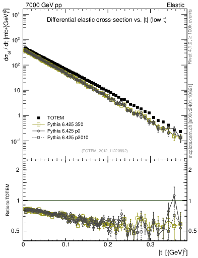 Plot of xsec in 7000 GeV pp collisions