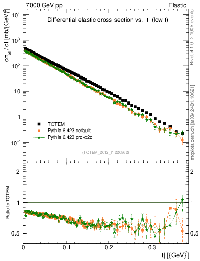Plot of xsec in 7000 GeV pp collisions