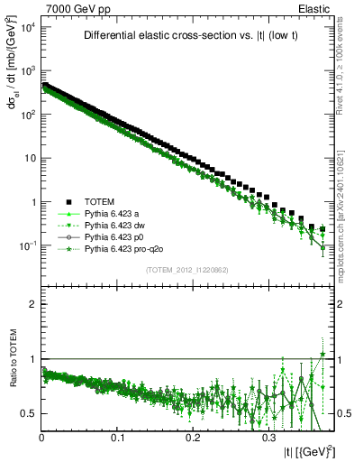 Plot of xsec in 7000 GeV pp collisions