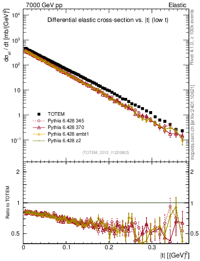 Plot of xsec in 7000 GeV pp collisions