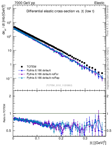 Plot of xsec in 7000 GeV pp collisions