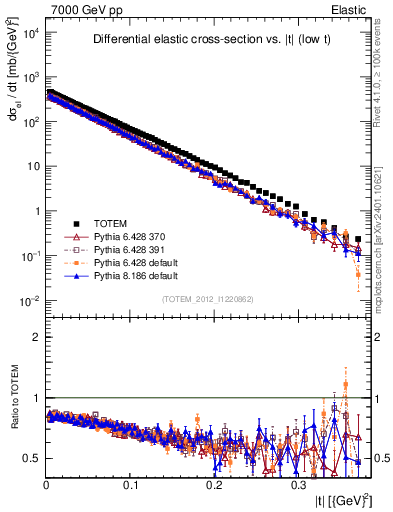 Plot of xsec in 7000 GeV pp collisions