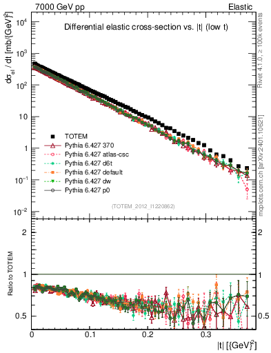 Plot of xsec in 7000 GeV pp collisions