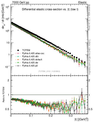 Plot of xsec in 7000 GeV pp collisions