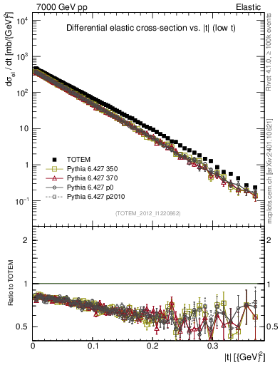 Plot of xsec in 7000 GeV pp collisions