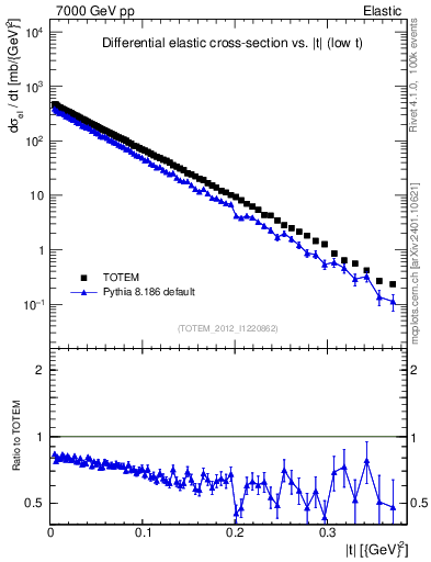Plot of xsec in 7000 GeV pp collisions