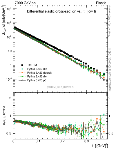 Plot of xsec in 7000 GeV pp collisions