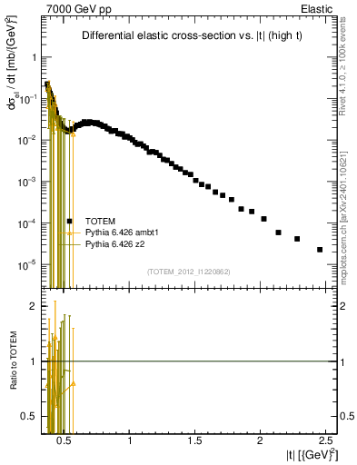 Plot of xsec in 7000 GeV pp collisions
