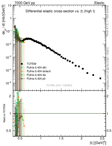 Plot of xsec in 7000 GeV pp collisions