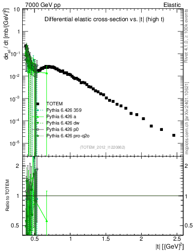Plot of xsec in 7000 GeV pp collisions