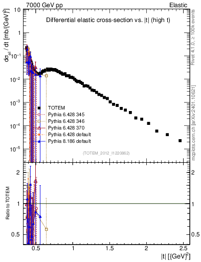 Plot of xsec in 7000 GeV pp collisions