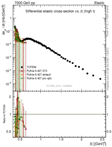 Plot of xsec in 7000 GeV pp collisions
