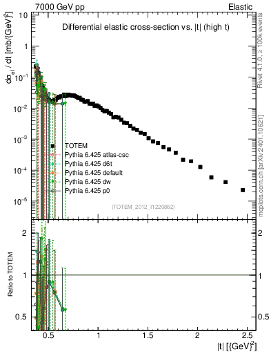 Plot of xsec in 7000 GeV pp collisions
