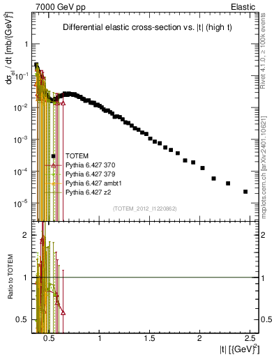 Plot of xsec in 7000 GeV pp collisions
