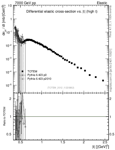 Plot of xsec in 7000 GeV pp collisions