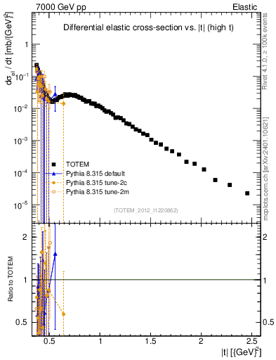 Plot of xsec in 7000 GeV pp collisions