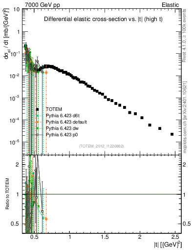 Plot of xsec in 7000 GeV pp collisions
