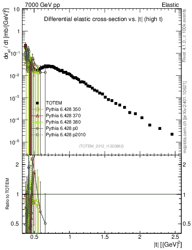 Plot of xsec in 7000 GeV pp collisions