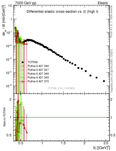 Plot of xsec in 7000 GeV pp collisions