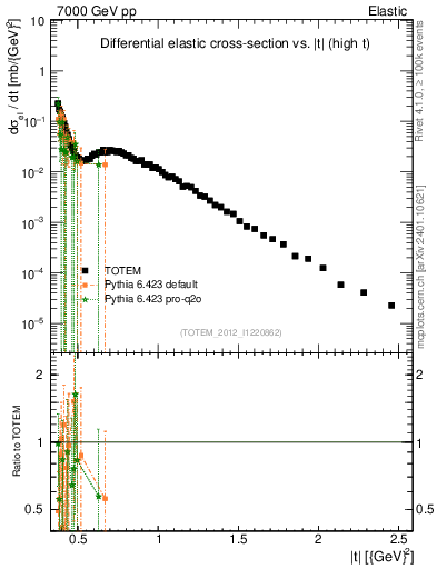 Plot of xsec in 7000 GeV pp collisions