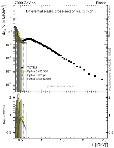 Plot of xsec in 7000 GeV pp collisions