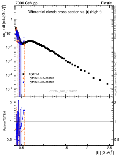 Plot of xsec in 7000 GeV pp collisions