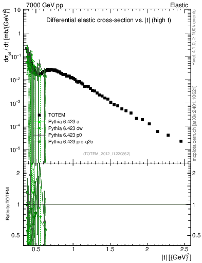 Plot of xsec in 7000 GeV pp collisions