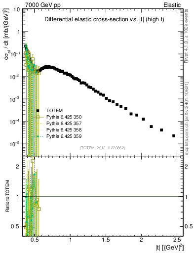 Plot of xsec in 7000 GeV pp collisions