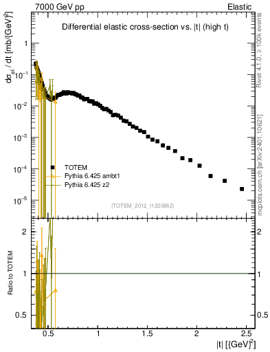 Plot of xsec in 7000 GeV pp collisions